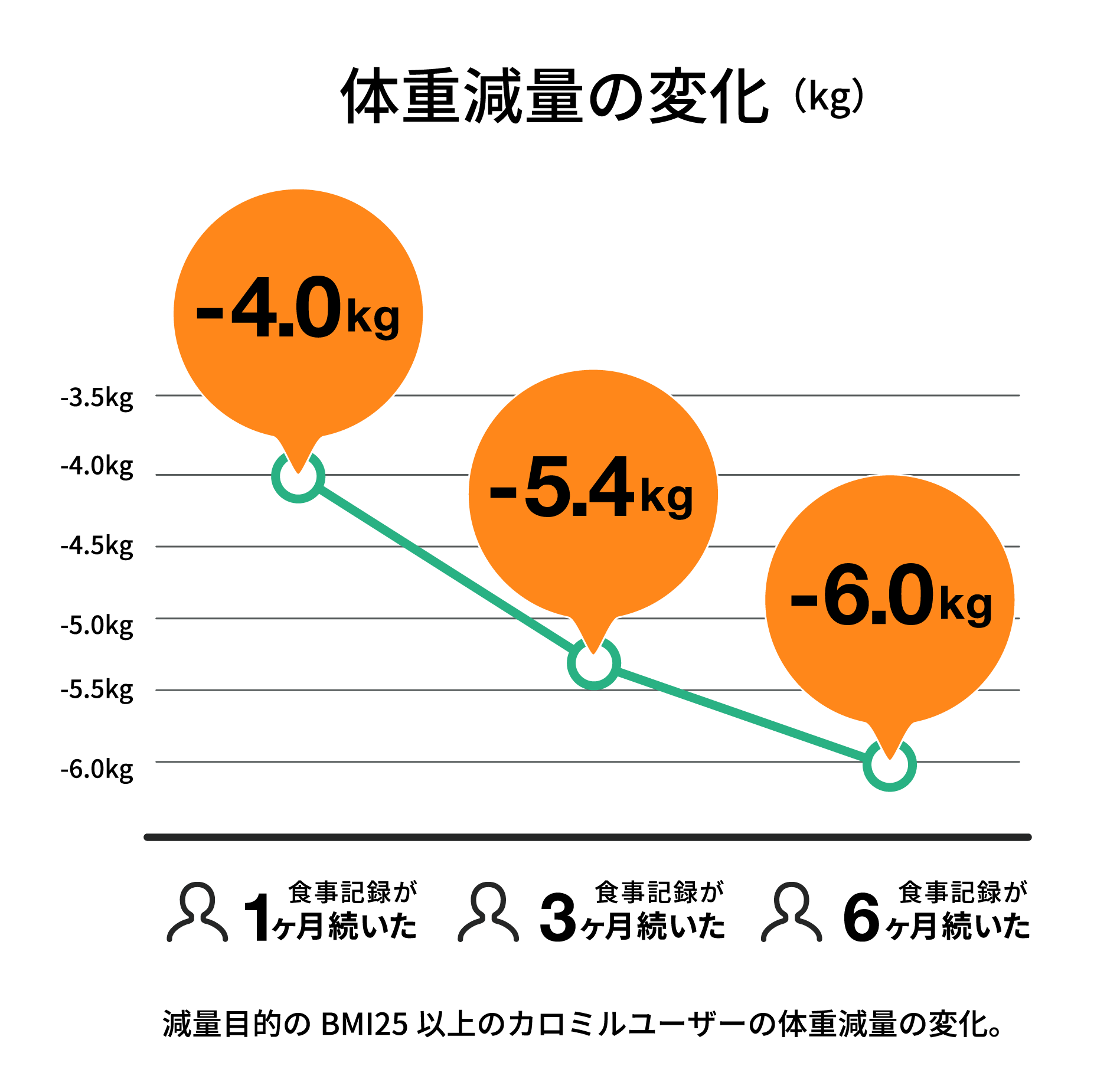 体重減量の変化 (Kg)