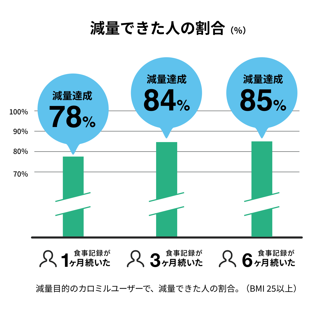 減量できた人の割合 (%)