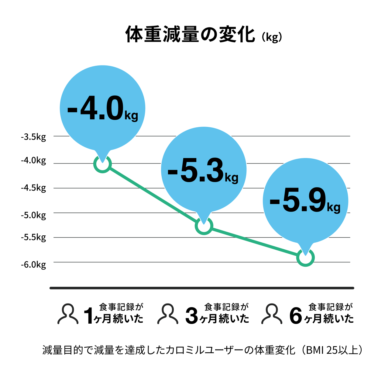 体重減量の変化 (Kg)