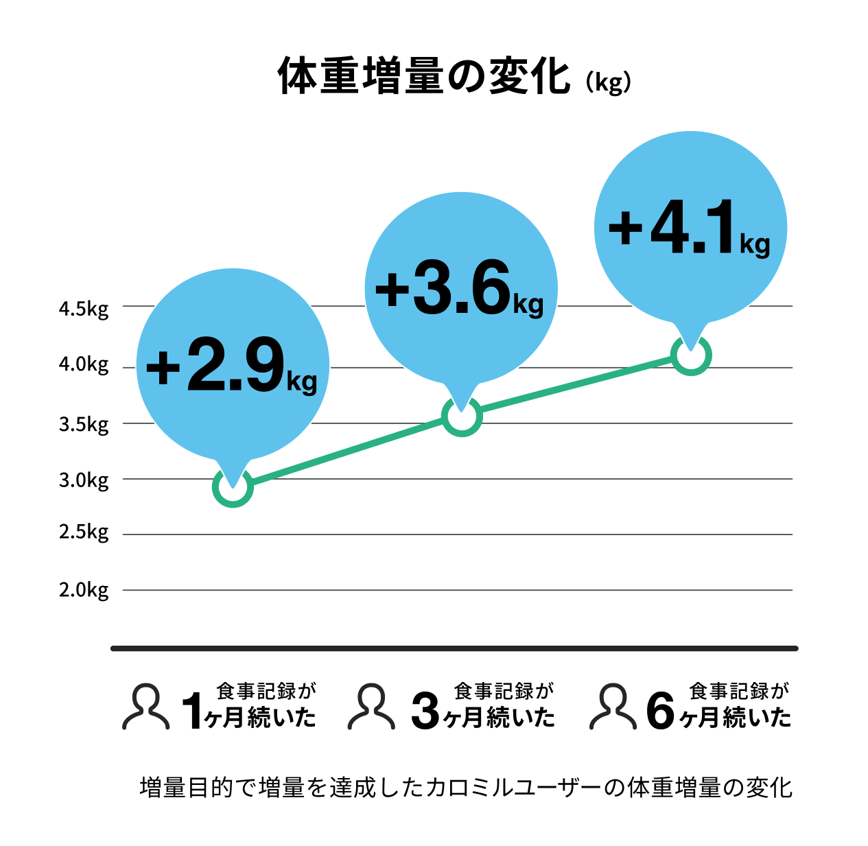 体重増量の変化 (Kg)